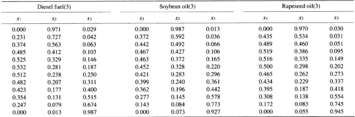 Fig.  1  Experimental  Solubility  Curves  at  298.15K  for  Mix- Mix-tures  of  Diesel  Fuel,  Methanol,  and  Ether