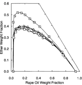 Fig.  3  Experimental  Solubility  Curves  at  298.15K  for  Mix- Mix-tures  of  Rapeseed  Oil,  Methanol,  and  Ether