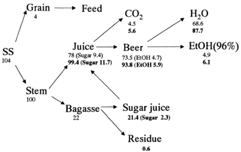 Fig. 1  Mass Balance Calculation for Ethanol Production from Sweet Sorghum  (unit: t ha-1 yr-1)