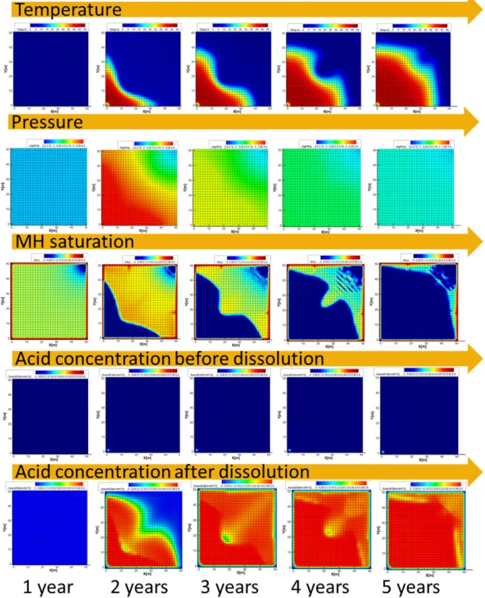 Fig. 10  Distributions of temperature, MH saturation, pressure and acid concentrations before/after mineral dissolution after  1, 2, 3, 4 and 5 years obtained for case-1.