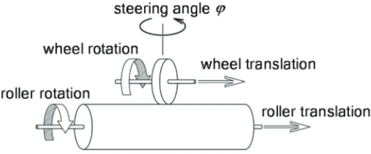 Fig. 7    Combination of roller and wheel 