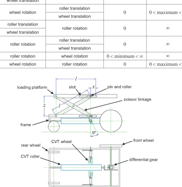 Fig. 8    Conceptual model of the adjustable lift cart using linear equation mechanism with one CVT 