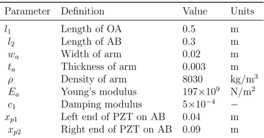 Table 3.1: Some parameters of the L-shaped Arm
