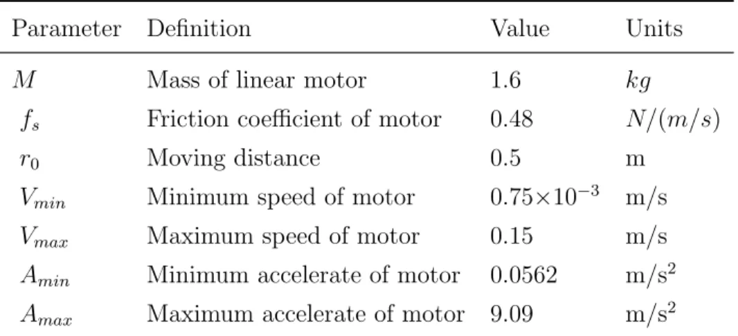 Table 3.2: Parameters of the linear pulse motor