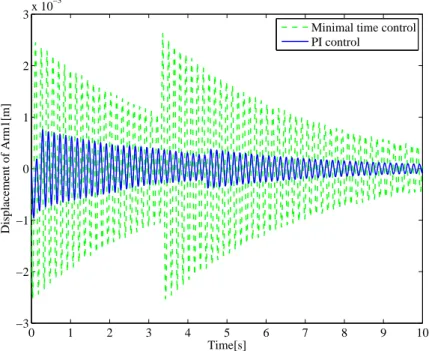 Figure 3.8: Displacement of Arm 1 with and without feedback control
