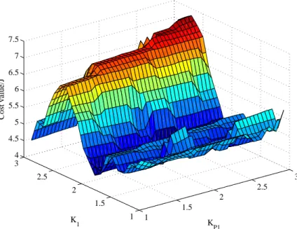 Figure 3.10: Cost indexes under optimal control with different parameters