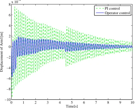 Figure 3.12: Displacement of Arm 1 with PI motor control and proposed motor control