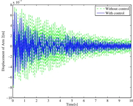 Figure 3.13: Displacement of Arm 2 without and with actuator control (with- (with-out hysteresis compensation)