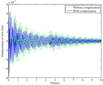 Figure 3.15: Displacement of Arm 2 without and with hysteresis compensa- compensa-tion 0 1 2 3 4 5 6 7 8 9 10−50−40−30−20−1001020304050 Time[s]Control input[v]