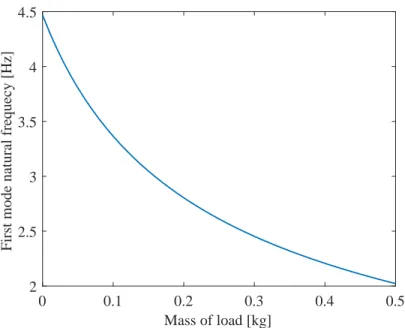 Figure 4.3: The relationship between the first mode frequency and load mass