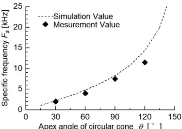 Fig. 6    Comparison between simulation and measurement value related with specific  frequency  F s  and apex angle  θ
