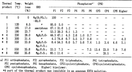 Table  1  Analytical  result  of  the  product.