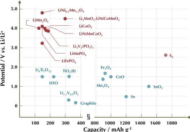 Figure 1-2. Schematic illustration of active anode/cathode candidate for the next generation lithium ion  batteries