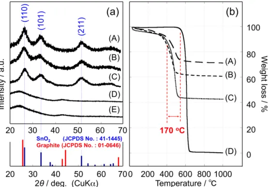 Figure 2-1. (a) XRD patterns obtained for UC-treated nc-SnO 2 /KB composites with various dosing ratios: 