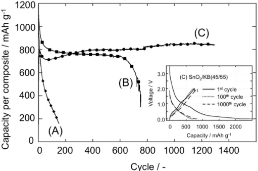 Figure 2-4. Cycling performance for three UC-treated nc-SnO 2 /KB composites with various dosing ratios: 