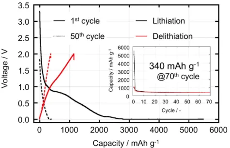 Figure 2-5. Charge discharge curves for the pure KB (UC-treated KB, denoted as UC-KB in the article) at  1 st   (heavy  line)  and  50 th   (broken  line)  cycle