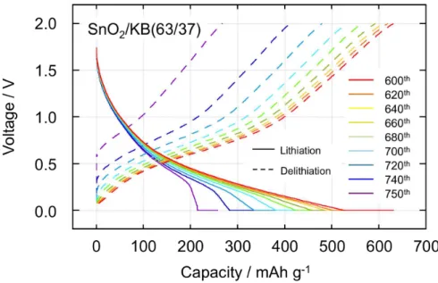 Figure 2-8. Charge-discharge curves for the SnO 2 /KB (63/37) in the range of 600