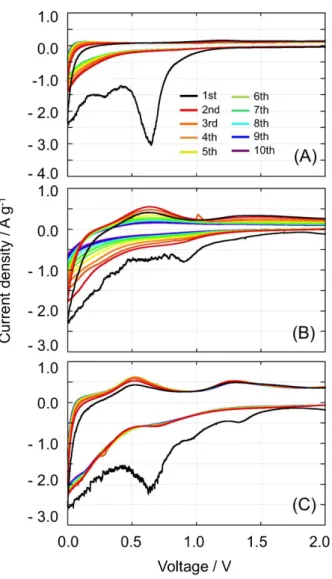 Figure  2-9.  Cyclic  voltammograms  for  the  (A) pure KB (UC-treated KB (UC-KB)), (B)  SnO 2 /KB = 75/25, and (C) SnO 2 /KB = 45/55