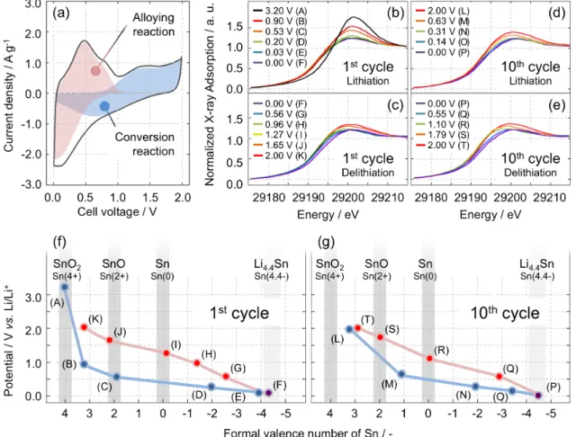 Figure  2-10.  Top:  (a)  Cyclic  voltammogram  of  SnO 2 /KB  composite  after  10  cycles  and  (b)-(e) 