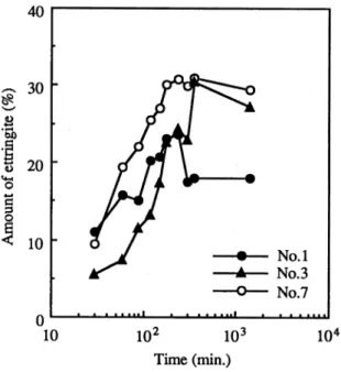 Fig.  5  Powder  X-ray  diffraction  patterns  of  typical  ultra  rapid  hardening  cement  pastes  with   dif-ferent  amounts  of  additives.