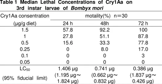 Table 1  Median  Lethal  Concentrations  of  Cry1Aa  on                3rd  instar  larvae  of  Bombyx mori 