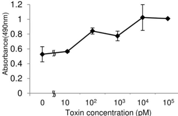 Fig. 9. Toxin concentration-dependent cell response profile in LDH assay. Sf9 cells 