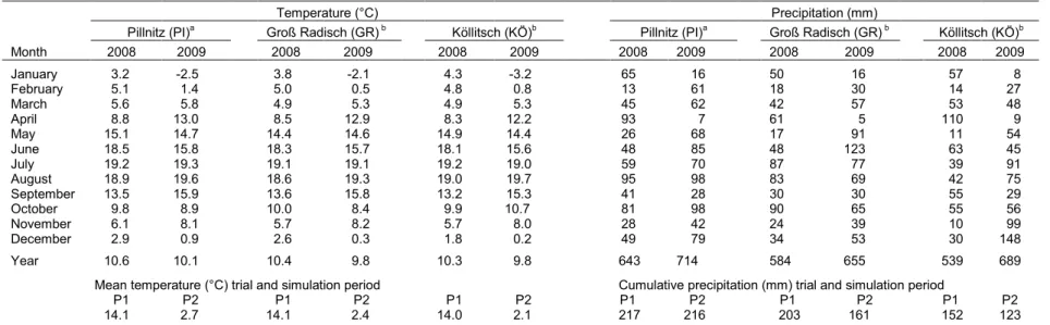 Table 2.2. Monthly mean, trial period and simulation period mean temperature, monthly precipitation and cumulative precipitation during the cover crop trial and  simulation period