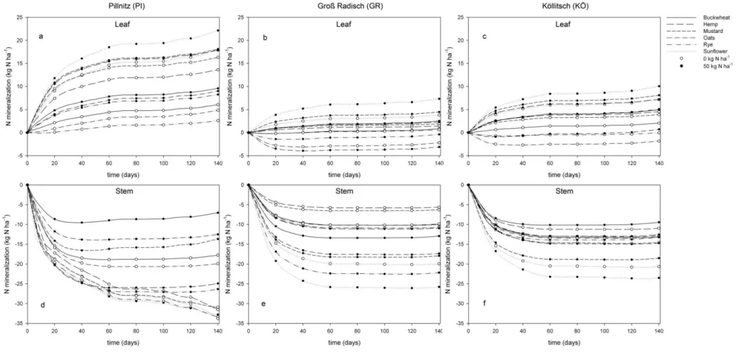 Fig. 2.6a-f. Net N mineralisation of separate cover crop leaf material (a-c) and stem material (d-f) at the Pillnitz (PI), Groß Radisch (GR) and Köllitsch (KÖ) location