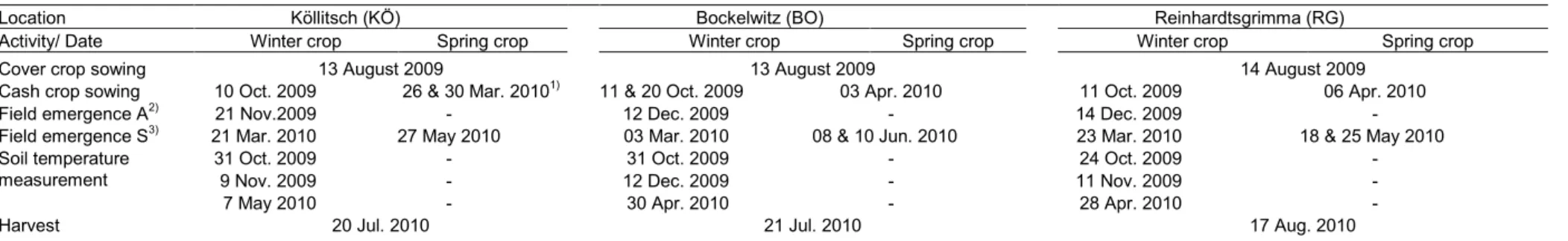 Table 3.1. Field trial preparation, data measurement and sample collection dates. 