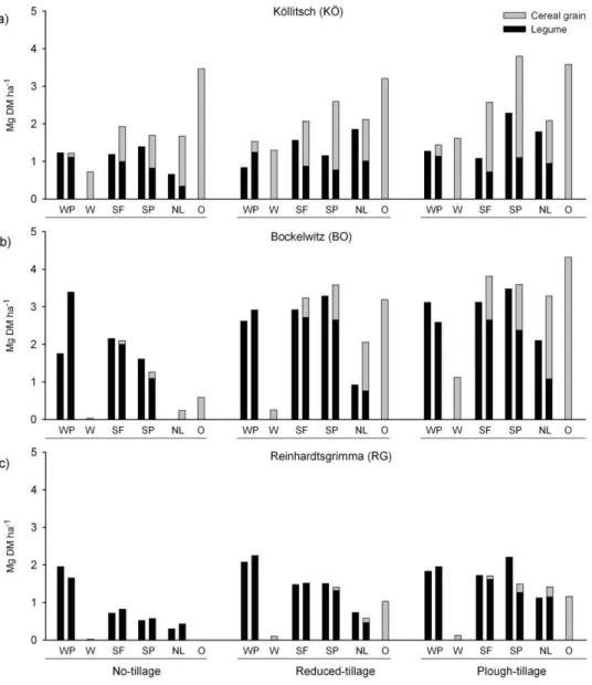 Fig. 3.5a-c. Grain yield of legumes and cereal grains. Each column pair represents monocropped (left) and  intercropped  (right)  plant  stands  of  winter  field  pea  (WP),  spring  faba  bean  (SF),  spring  field  pea  (SP),  and  narrow-leafed  lupin 