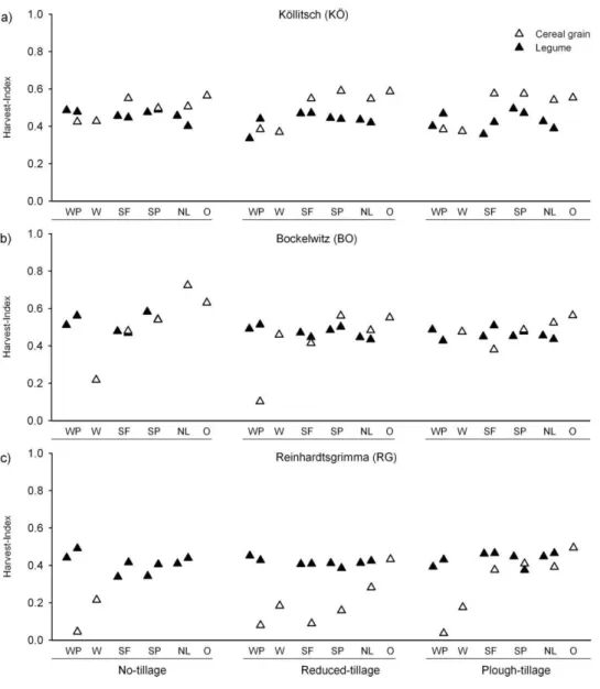 Fig. 3.6a-c. Harvest index of legumes and cereal grains. Each column pair represents monocropped (left)  and  intercropped  (right)  plant  stands  of  winter  field  pea  (WP),  spring  faba  bean  (SF),  spring  field  pea  (SP), and narrow-leafed lupin 