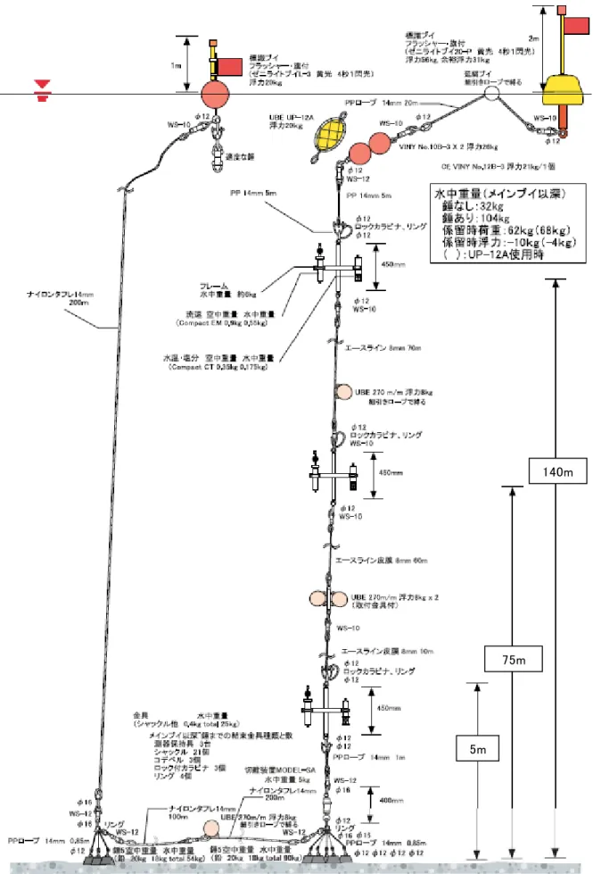 図 4.1-7  係留系の構成 