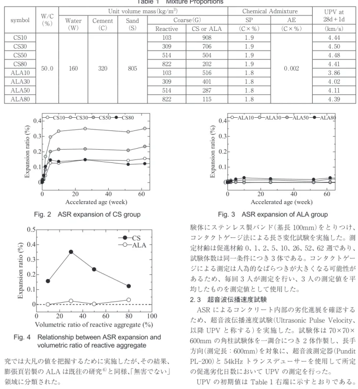 Fig. 2 ASR expansion of CS group Fig. 3 ASR expansion of ALA group