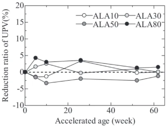 Fig. 6 The reduction ratio of UPV in ALA group