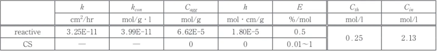Table 2 Coefficients used for simulation