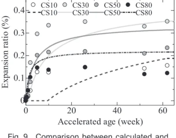 Fig. 9  Comparison  between  calculated  and  experimental values of expansion over  time0 20 40 6000.10.20.30.4