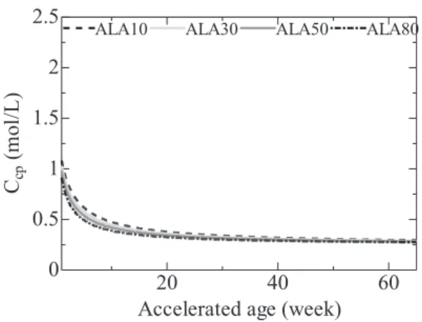 Fig. 10  Calculation results of changes in alkali  concentration over time in ALA group