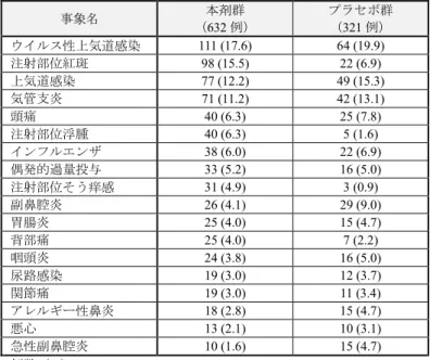 表 7  いずれかの群で 3%以上認められた有害事象（安全性解析対象集団）  事象名  本剤群  （632 例）  プラセボ群 （321 例）  ウイルス性上気道感染  111 (17.6)  64 (19.9)  注射部位紅斑  98 (15.5)  22 (6.9)  上気道感染  77 (12.2)  49 (15.3)  気管支炎  71 (11.2)  42 (13.1)  頭痛  40 (6.3)  25 (7.8)  注射部位浮腫  40 (6.3)  5 (1.6)  インフルエンザ  38