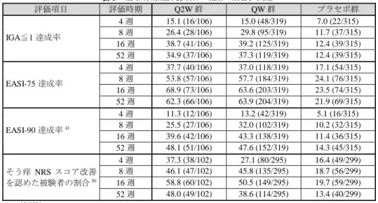 表 2    主な有効性評価項目の推移（FAS、NRI） 評価項目  評価時期  Q2W 群  QW 群  プラセボ群  IGA≦1 達成率  4 週  15.1 (16/106)  15.0 (48/319)  7.0 (22/315) 8 週 26.4 (28/106) 29.8 (95/319)  11.7 (37/315)  16 週  38.7 (41/106)  39.2 (125/319)  12.4 (39/315)  52 週  34.9 (37/106)  37.3 (119/319) 