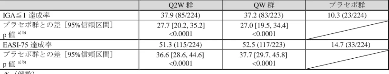 表 4    投与 16 週後の IGA≦1 達成率及び  EASI-75 達成率（FAS、NRI） 