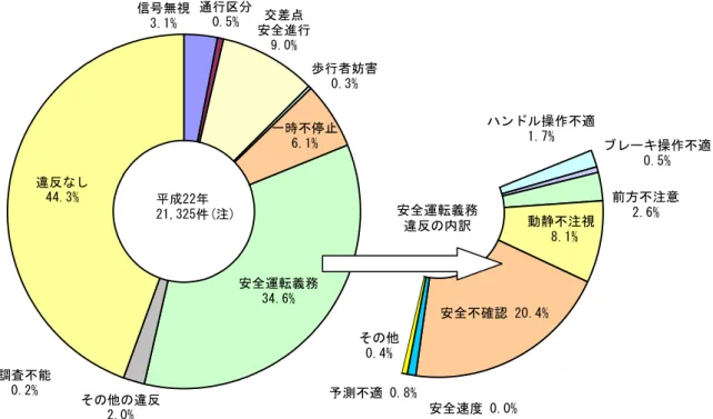 図 2-2-5  東京都における違反別自転車事故の発生状況  注 第 1 当事者 3貫563 件 第 2 当事者 17貫762 件 合計 21貫325 件  資料：警視庁交通 鑑 成 22安全遀転義務違反の内訳安全不確認 20普4%安全速度 0普0%予測不適 0普8%その他0普4% キ操作不適0普5%前方不注意2普6%ンル操作不適1普7%動静不注視 8普1%安全遀転義務34普6%違反なし44普3%通行区分0普5%信号無視3普1%交差点安全進行9普0%歩行者妨害0普3%一時不停止6普1%調査不能0普2%その他