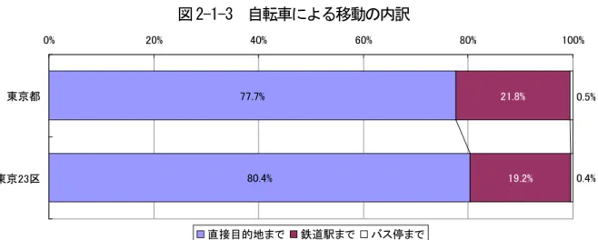 図 2-1-3  自転車に る移動の内訳  資料：第 回東京都市圏 ソン ップ調査 タを 算出  図 2-1-4  距離別の代表交通手段分担率 全国 全目的 資料：全国都市交通特性調査 国土交通省  成 17.%8.4%.8%9.% .4%.%%%4%6%8%%東京都東京区直接目的地まで鉄道駅までバス停まで01 02 03 04 05 06 07 08 00 - 11 - 22 - 33 - 44 - 55 - 66 - 77 - 88 - 99 - 1 0距 離 帯k ）％徒 歩自 転 車輪 車鉄 道車