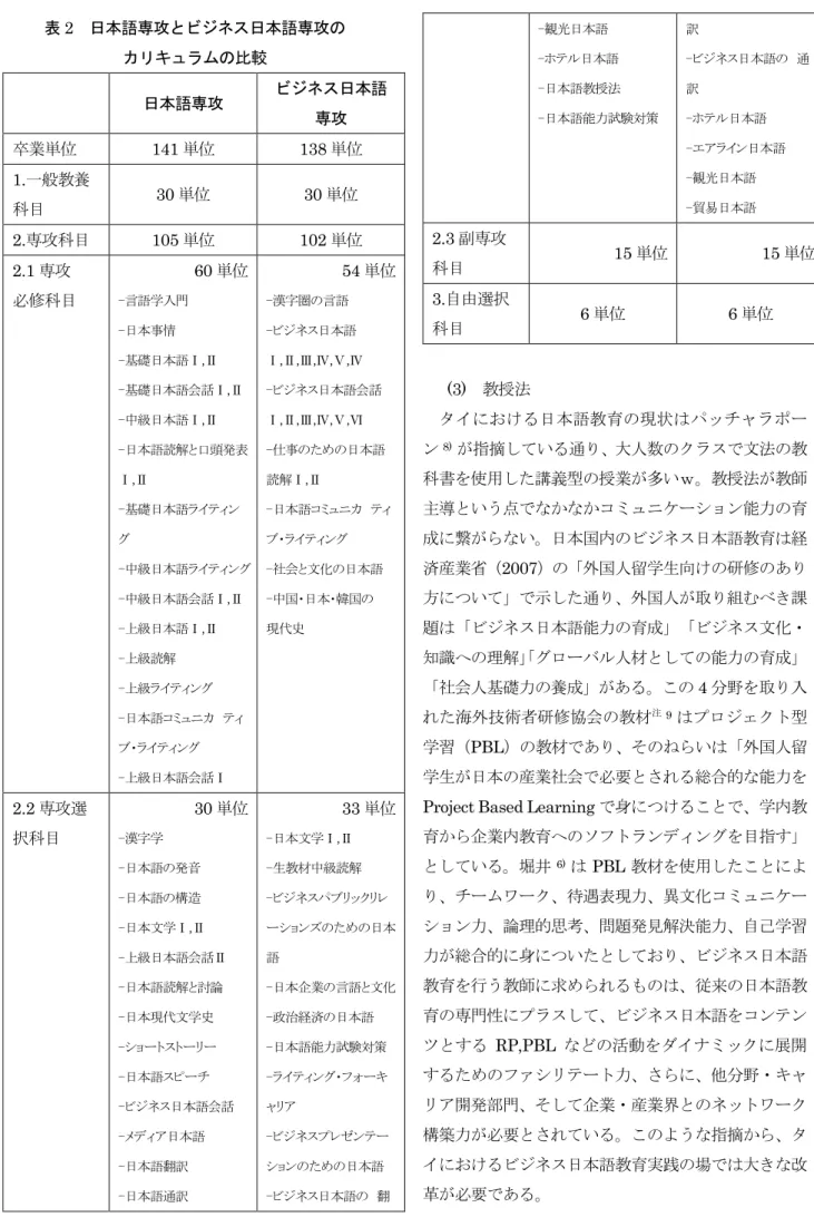 表 2  日本語専攻とビジネス日本語専攻の  カリキュラムの比較  日本語専攻  ビジネス日本語  専攻  卒業単位  141 単位  138 単位  1.一般教養 科目  30 単位  30 単位  2.専攻科目  105 単位  102 単位  2.1 専攻  必修科目  60 単位 -言語学入門  -日本事情 -基礎日本語Ⅰ,Ⅱ -基礎日本語会話Ⅰ,Ⅱ -中級日本語Ⅰ,Ⅱ -日本語読解と口頭発表 Ⅰ,Ⅱ -基礎日本語ライティン グ -中級日本語ライティング -中級日本語会話Ⅰ,Ⅱ -上級日本語Ⅰ,Ⅱ 