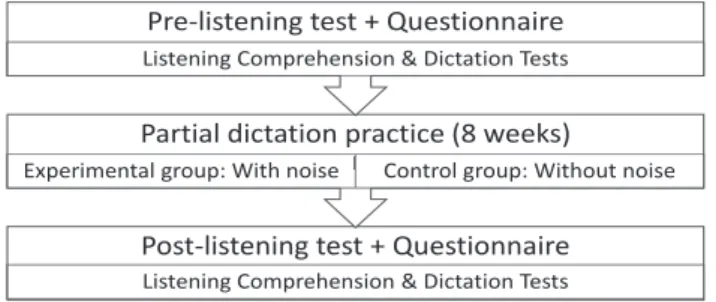 Figure 1. The listening instruction in the experimental and the control groups. 