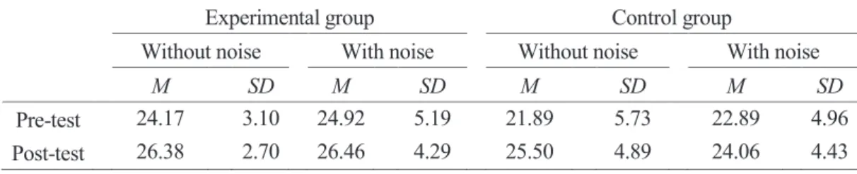 Figure 3. The results of the pre- and  post-listening comprehension tests in the  control group.