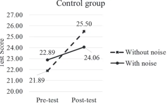 Figure 5. The results of the pre- and  post-dictation tests in the control group. 