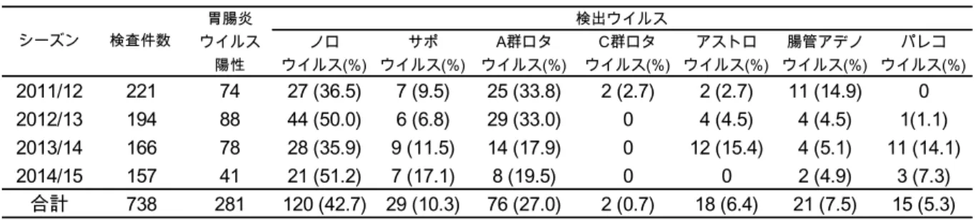 表 3 ３oV 遺伝子型別検出数 ノウイ (%)サポウイ (%)A群 タウイ  (%)2011/12513228 (87.5)2 (6.3)2 (6.3)2012/13564340 (93.0)3 (7.0)02013/14373025 (83.3)5 (16.7)02014/15413131 (100)00合計185136124 (91.2)10 (7.4)2 (1.4)シー ン検査事例数ウイ胃腸炎陽性検出ウイ表 2 集団感染事例における胃腸炎ウイルス検出状況表 1 小児散発症例における胃腸炎ウイルス検出