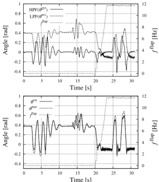 Fig. 8: Estimation results of the pitch angle. The θ msr is a reference input of the pitch angle