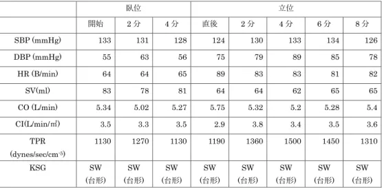 Table 2 　ヘッドアップチルト試験に伴う血行動態反応（Parama-Tech 社 PS-501）