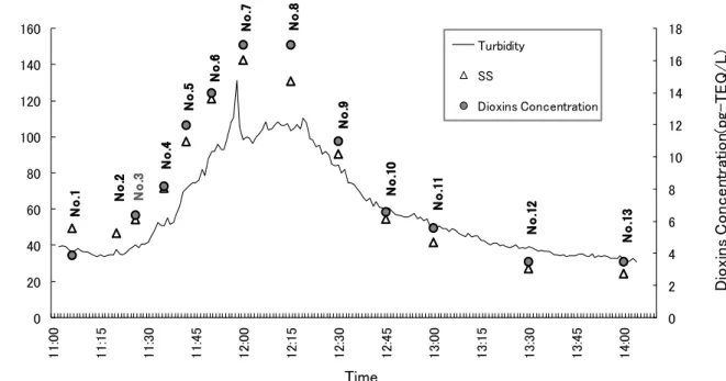 Fig. 5  Correlation between dioxins concentration and SS in  drainage